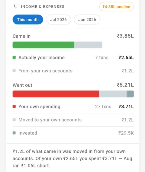 Finwiser&rsquo;s income-versus-expenses screen for the month: ₹3.85L came in, ₹5.21L went out, of which ₹3.71L was the user&rsquo;s own spending across 27 transactions.