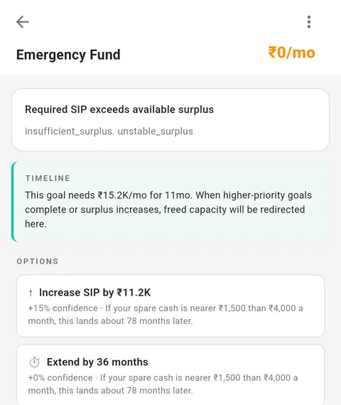 The Emergency Fund goal in Finwiser: the required SIP exceeds the available surplus, with three options &mdash; increase the SIP by ₹11.2K, extend by 36 months, or top up ₹18.6K.