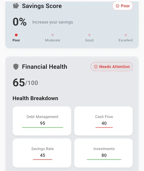 Finwiser&rsquo;s financial health screen: savings score 0 out of 100 rated Poor, and an overall Financial Health score of 65 out of 100 broken into debt management 95, cash flow 40, savings rate 45 and investments 80.