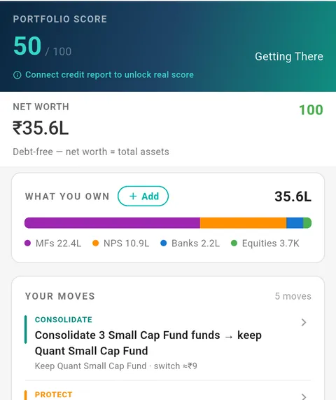 Finwiser&rsquo;s portfolio screen: portfolio score 50 out of 100, net worth ₹35.6L, and a What You Own bar split across mutual funds 22.4%, NPS 10.9%, banks 2.2% and equities 3.7%.