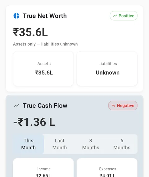 Finwiser&rsquo;s Financial Snapshot: True Net Worth ₹35.6L marked Positive, and True Cash Flow at minus ₹1.36L marked Negative &mdash; income ₹2.65L against expenses ₹4.01L.