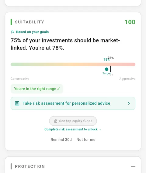 Finwiser&rsquo;s suitability gauge scoring 100: 75% of these investments should be market-linked and this portfolio is at 78% &mdash; &lsquo;You&rsquo;re in the right range&rsquo;.